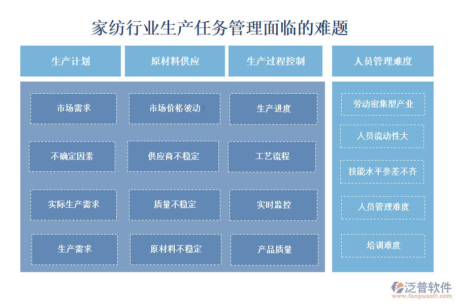 　一、家紡行業(yè)生產(chǎn)任務(wù)管理面臨的難題