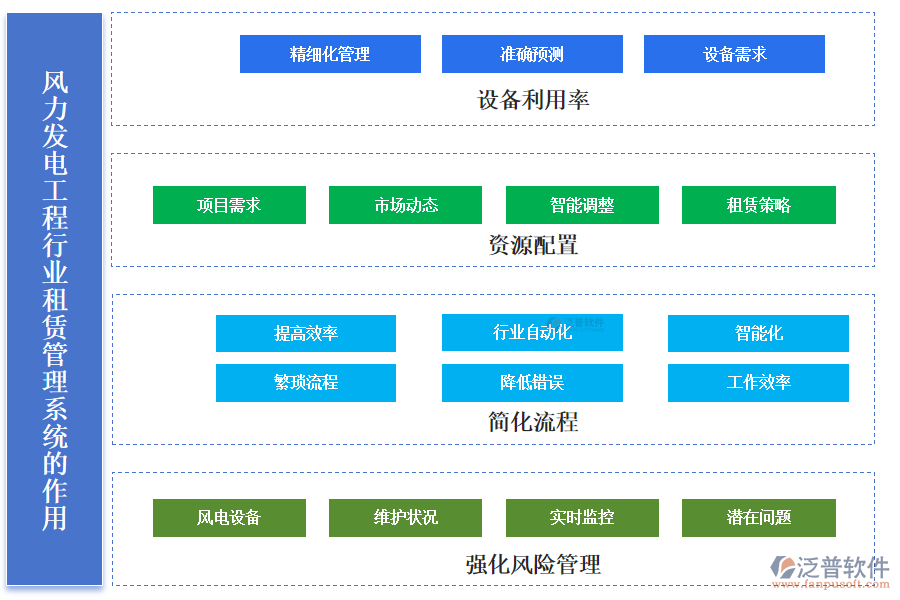 風力發(fā)電工程行業(yè)租賃管理系統(tǒng)的作用