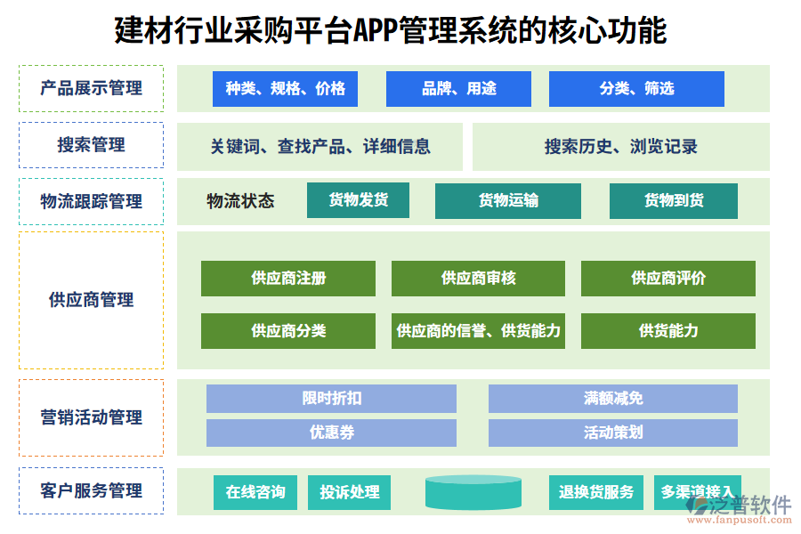 三、建材行業(yè)采購平臺(tái)APP管理系統(tǒng)的核心功能