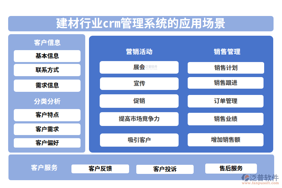 二、建材行業(yè)crm管理系統(tǒng)的應(yīng)用場景