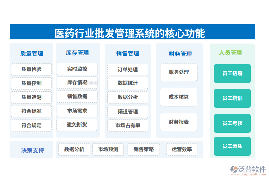 　三、醫(yī)藥行業(yè)批發(fā)管理系統(tǒng)的核心功能