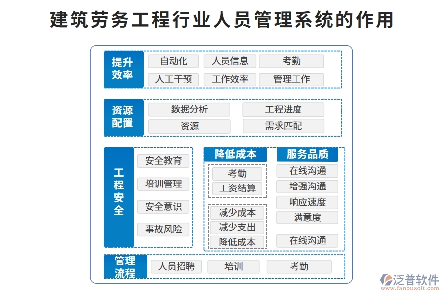 建筑勞務工程行業(yè)人員管理系統(tǒng)的作用