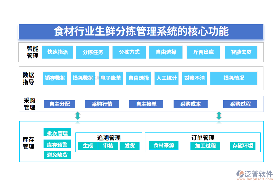 　三、食材行業(yè)生鮮分揀管理系統(tǒng)的核心功能