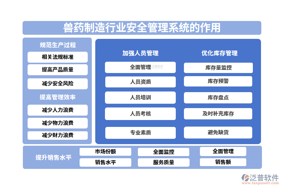 二、獸藥制造行業(yè)安全管理系統(tǒng)的作用