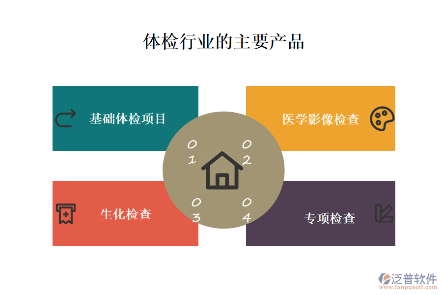 一、體檢行業(yè)做什么產(chǎn)品及服務(wù)