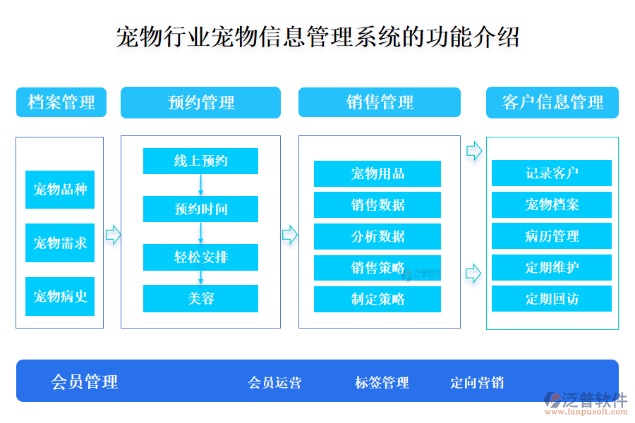一、寵物行業(yè)寵物信息管理系統(tǒng)的功能介紹 