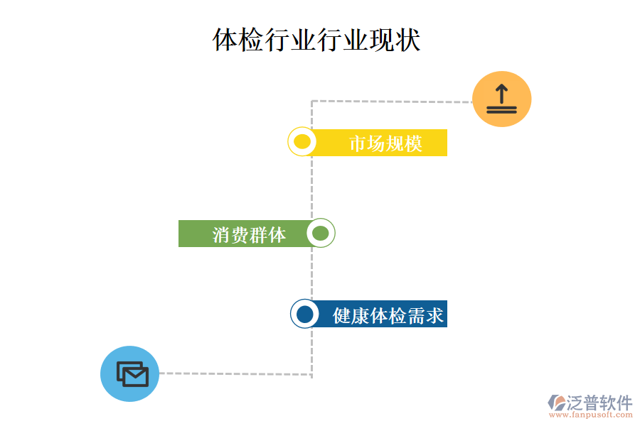 二、體檢行業(yè)行業(yè)現(xiàn)狀及競爭
