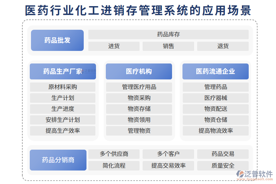 　二、醫(yī)藥行業(yè)化工進(jìn)銷(xiāo)存管理系統(tǒng)的應(yīng)用場(chǎng)景