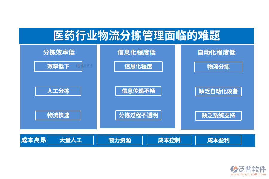 一、醫(yī)藥行業(yè)物流分揀管理面臨的難題