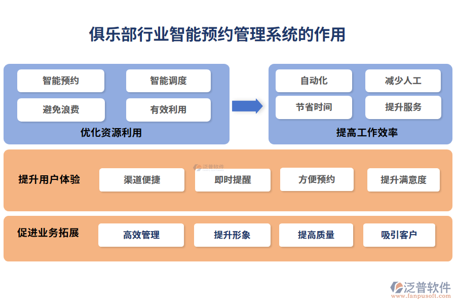 俱樂(lè)部行業(yè)智能預(yù)約管理系統(tǒng)的作用