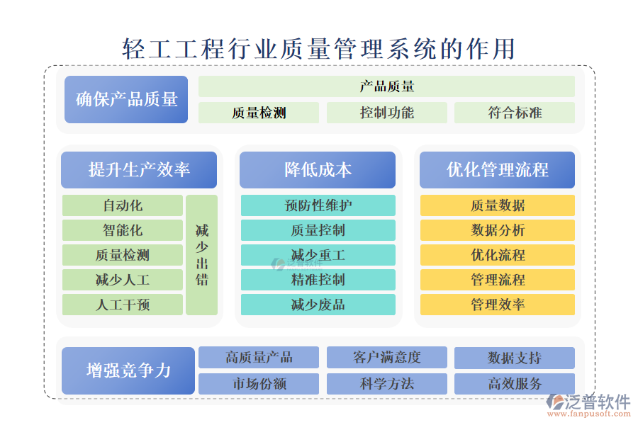 二、輕工工程行業(yè)質(zhì)量管理系統(tǒng)的作用 