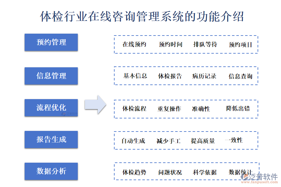 一、體檢行業(yè)在線咨詢管理系統(tǒng)的功能介紹 