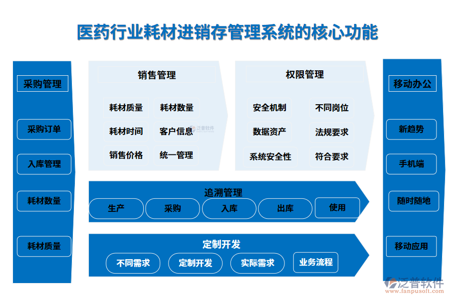 三、醫(yī)藥行業(yè)耗材進銷存管理系統(tǒng)的核心功能