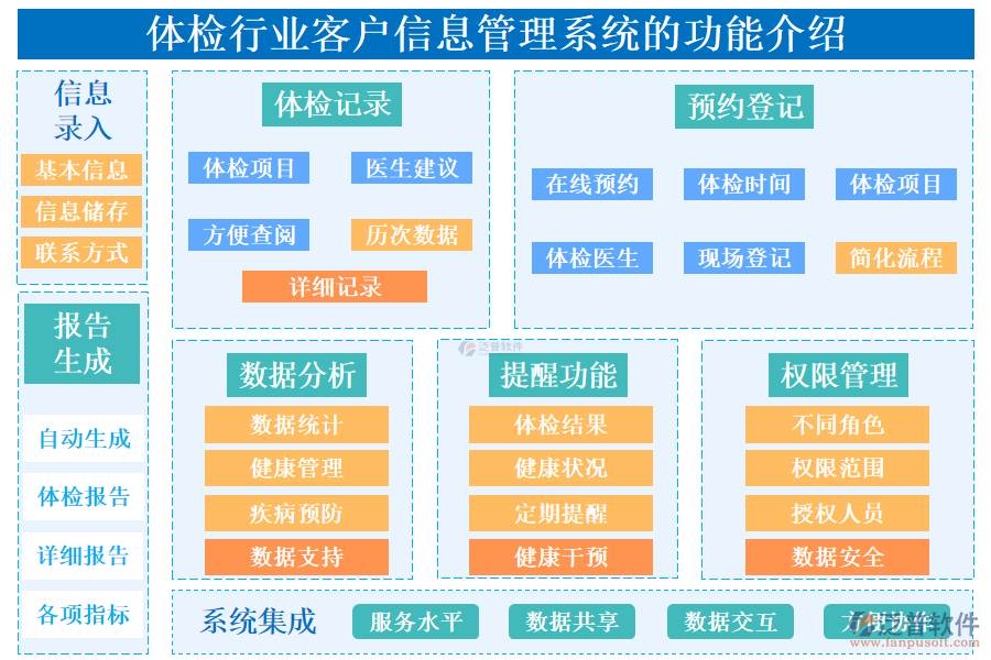 一、體檢行業(yè)客戶信息管理系統(tǒng)的功能介紹 