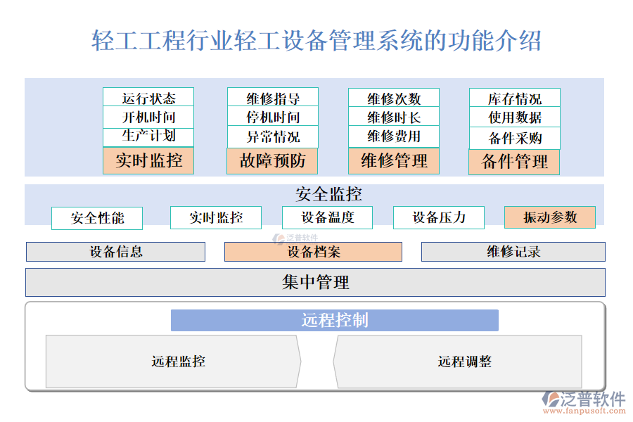 　一、輕工工程行業(yè)輕工設(shè)備管理系統(tǒng)的功能介紹 
