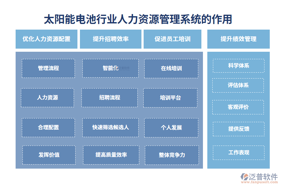 二、太陽能電池行業(yè)人力資源管理系統(tǒng)的作用