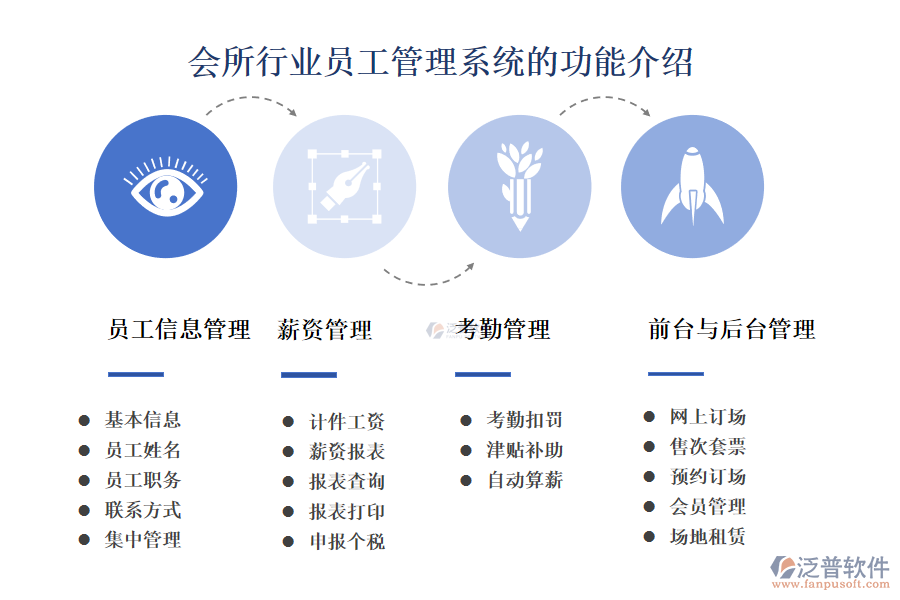 一、會所行業(yè)員工管理系統(tǒng)的功能介紹 