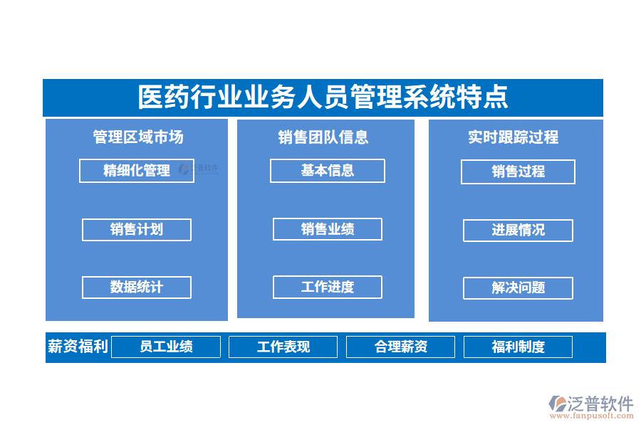 四、醫(yī)藥行業(yè)業(yè)務(wù)人員管理系統(tǒng)特點