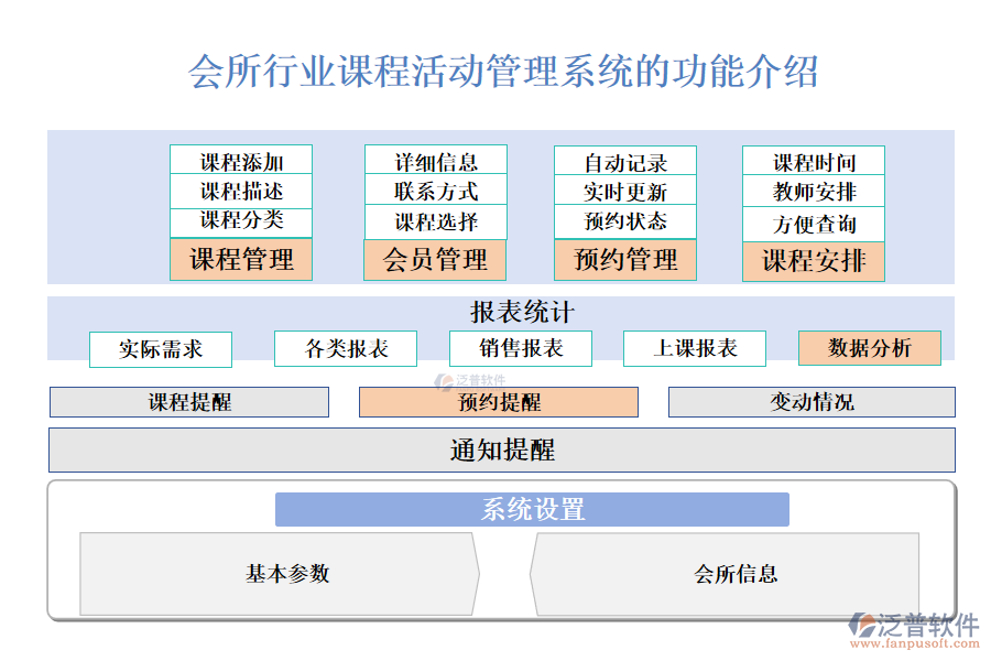 一、會(huì)所行業(yè)課程活動(dòng)管理系統(tǒng)的功能介紹 
