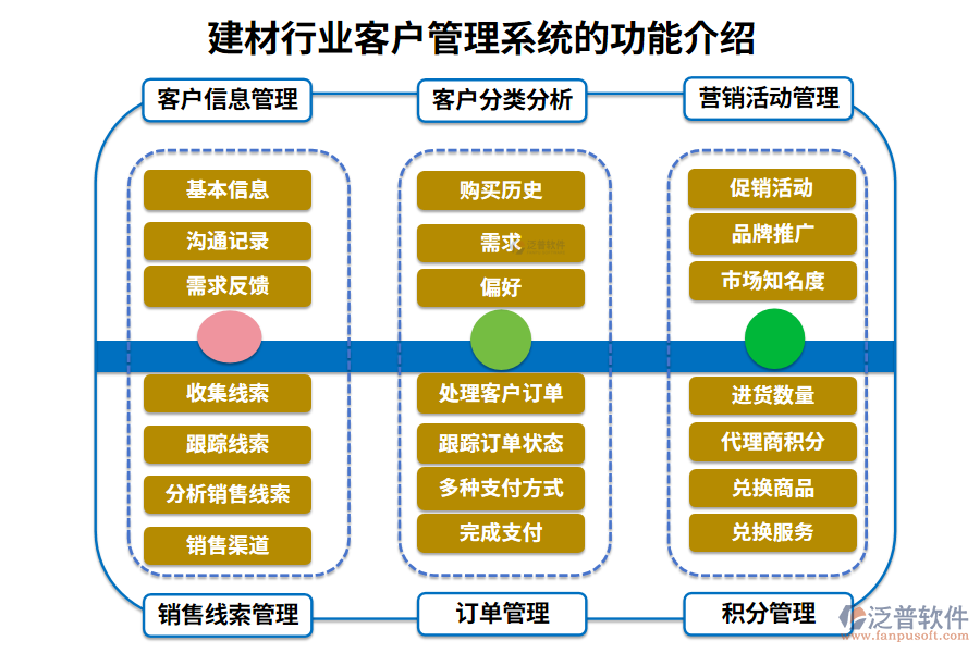 　　一、建材行業(yè)客戶管理系統(tǒng)的功能介紹