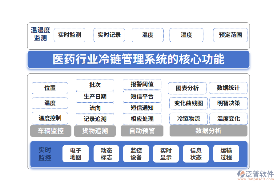 三、醫(yī)藥行業(yè)冷鏈管理系統(tǒng)的核心功能