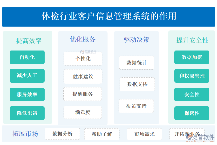 二、體檢行業(yè)客戶信息管理系統(tǒng)的作用 