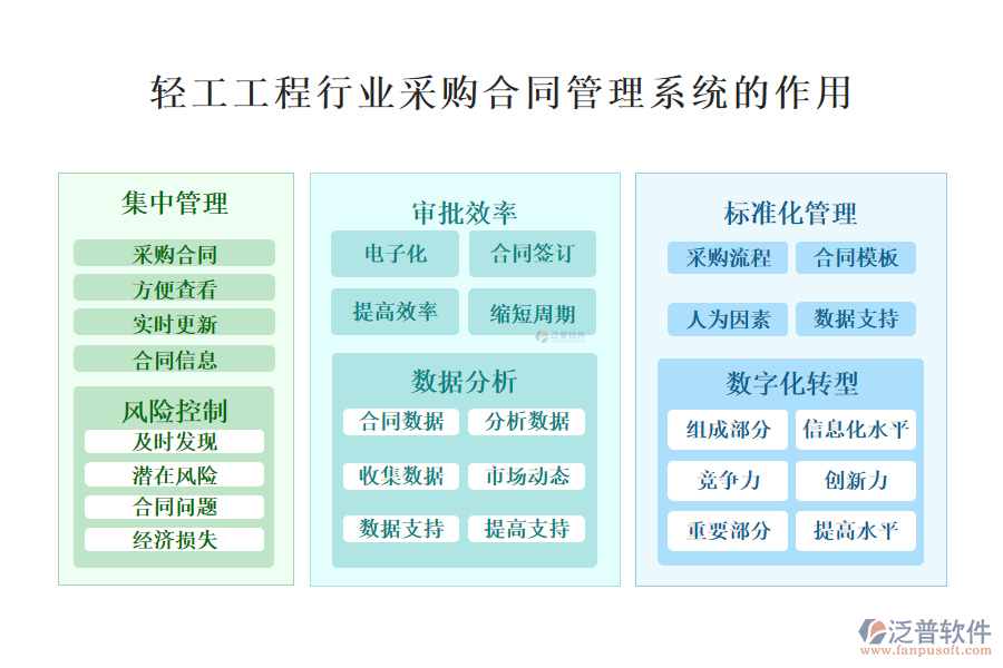 　　二、輕工工程行業(yè)采購合同管理系統(tǒng)的作用