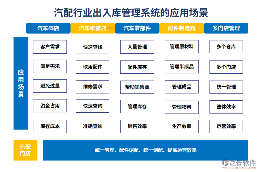 二、汽配行業(yè)出入庫管理系統(tǒng)的應(yīng)用場景