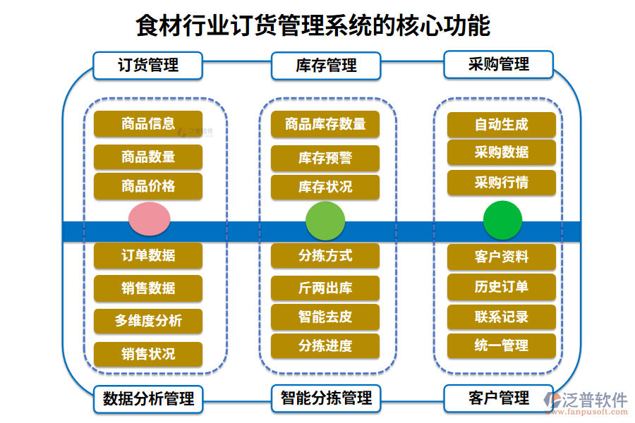 三、食材行業(yè)訂貨管理系統(tǒng)的核心功能