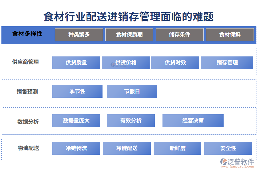 一、食材行業(yè)配送進(jìn)銷存管理面臨的難題