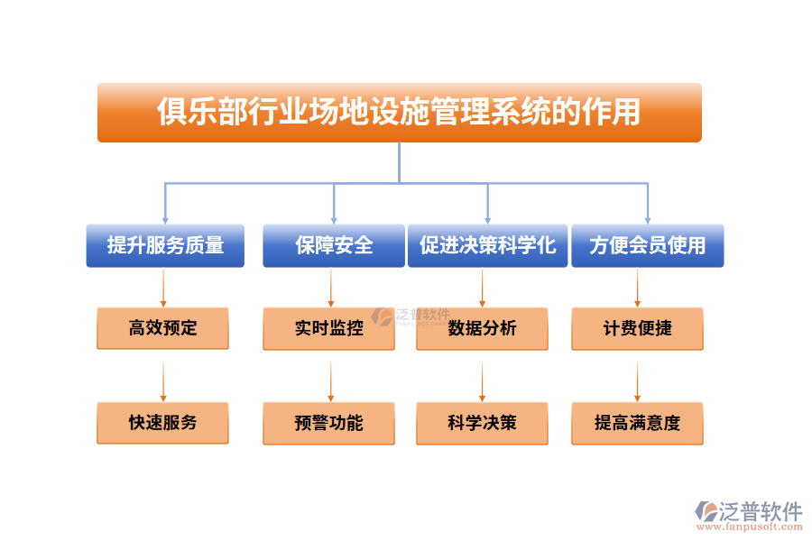 俱樂部行業(yè)場地設(shè)施管理系統(tǒng)的作用