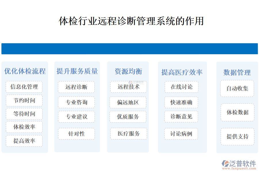 　二、體檢行業(yè)遠程診斷管理系統(tǒng)的作用 