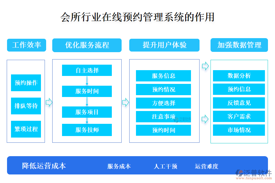 二、會所行業(yè)在線預(yù)約管理系統(tǒng)的作用 