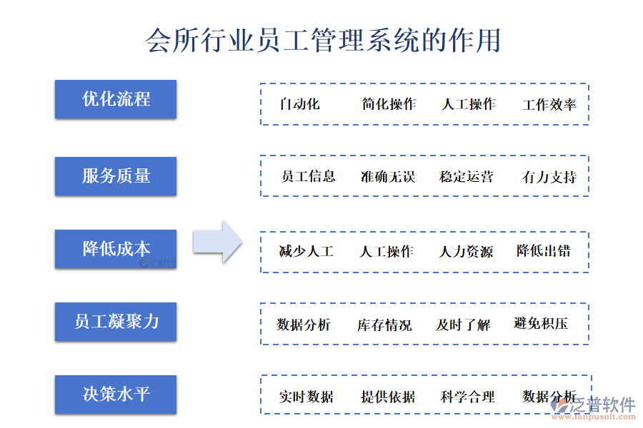 二、會所行業(yè)員工管理系統(tǒng)的作用 