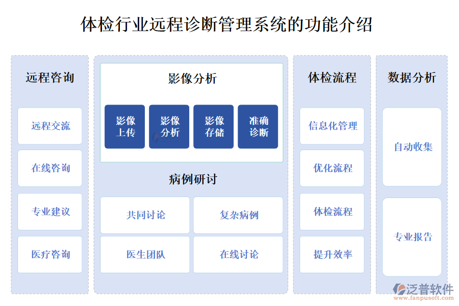 一、體檢行業(yè)遠程診斷管理系統(tǒng)的功能介紹 