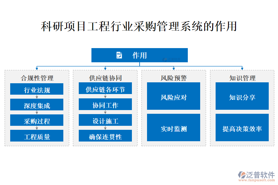 科研項(xiàng)目工程行業(yè)采購(gòu)管理系統(tǒng)的作用