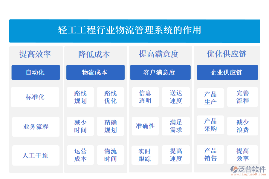 二、輕工工程行業(yè)物流管理系統(tǒng)的作用