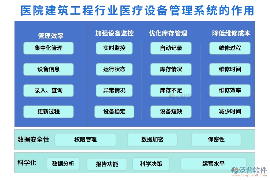 醫(yī)院建筑工程行業(yè)醫(yī)療設備管理系統(tǒng)的作用