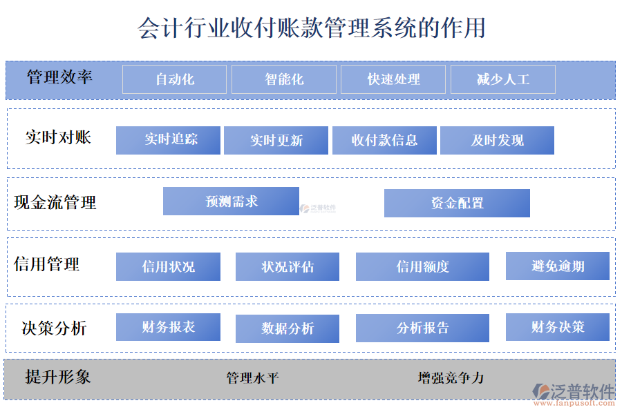 二、會計行業(yè)收付賬款管理系統(tǒng)的作用 