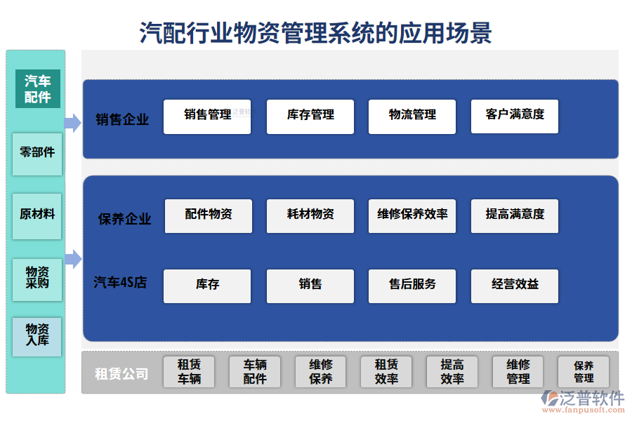 　二、汽配行業(yè)物資管理系統(tǒng)的應(yīng)用場景