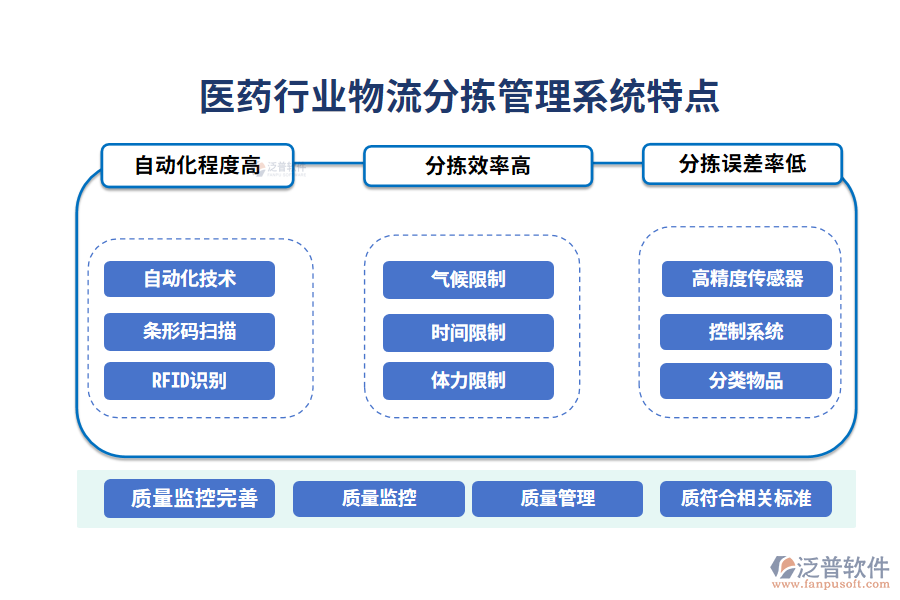 　四、醫(yī)藥行業(yè)物流分揀管理系統(tǒng)特點