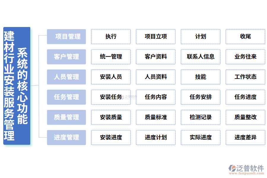 三、建材行業(yè)安裝服務管理系統(tǒng)的核心功能