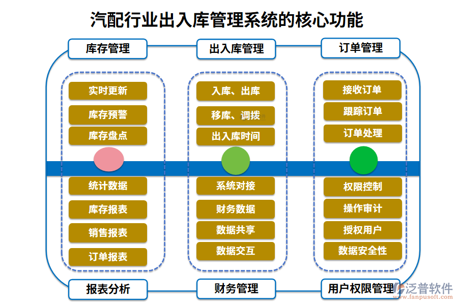 　三、汽配行業(yè)出入庫管理系統(tǒng)的核心功能