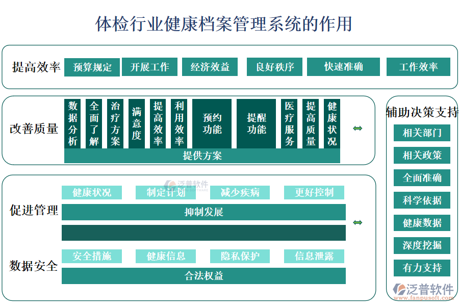 　二、體檢行業(yè)健康檔案管理系統(tǒng)的作用 