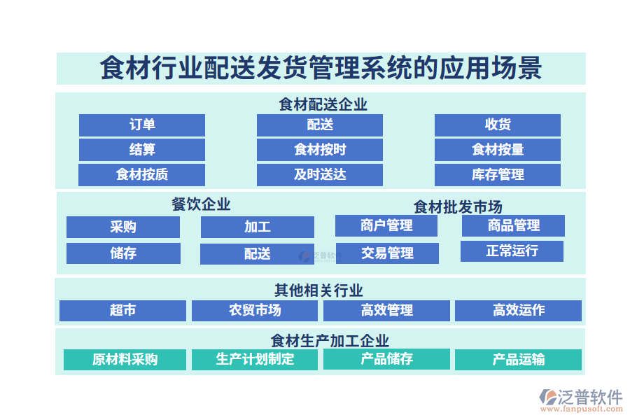 二、食材行業(yè)配送發(fā)貨管理系統(tǒng)的應(yīng)用場景