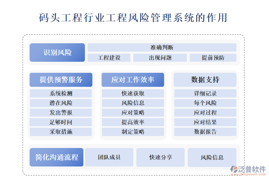 二、碼頭工程行業(yè)工程風(fēng)險(xiǎn)管理系統(tǒng)的作用 