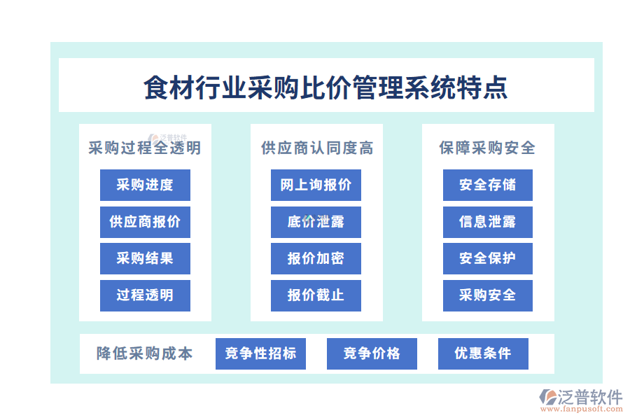 四、食材行業(yè)采購(gòu)比價(jià)管理系統(tǒng)特點(diǎn)