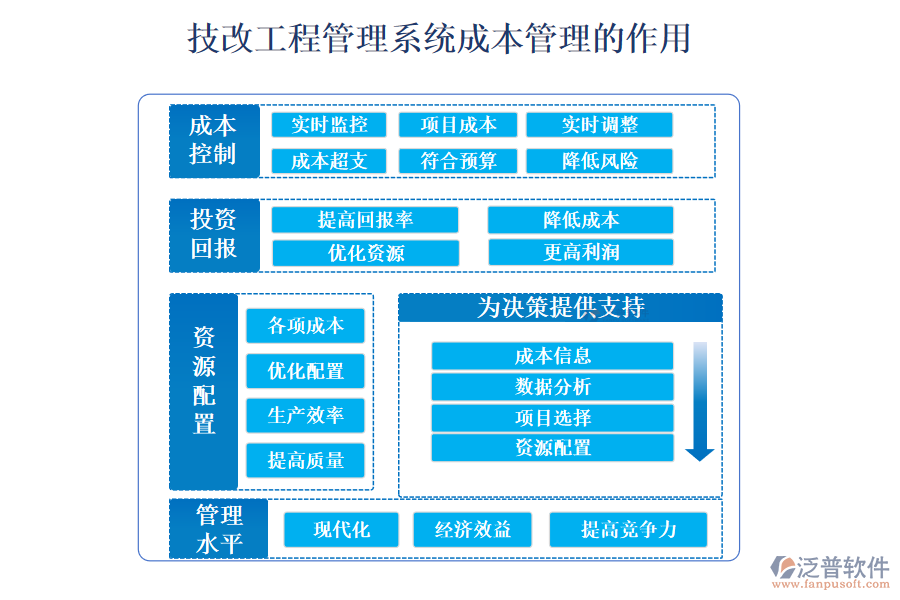 　二、技改工程管理系統(tǒng)成本管理的作用 