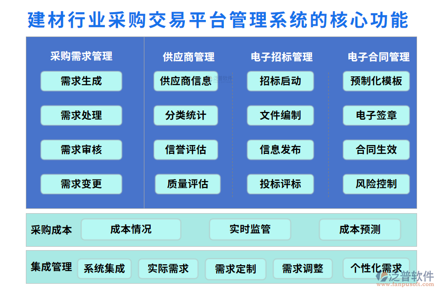 　三、建材行業(yè)采購(gòu)交易平臺(tái)管理系統(tǒng)的核心功能