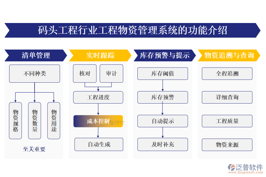 一、碼頭工程行業(yè)工程物資管理系統(tǒng)的功能介紹 